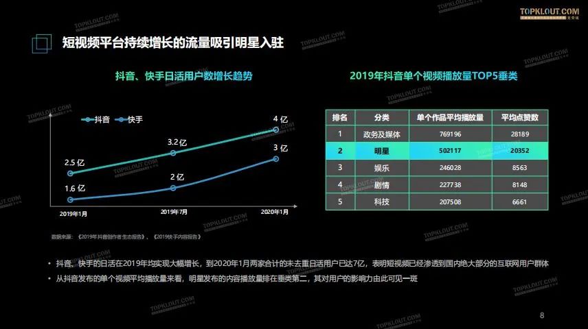 星数：2020年抖音快手明星图鉴