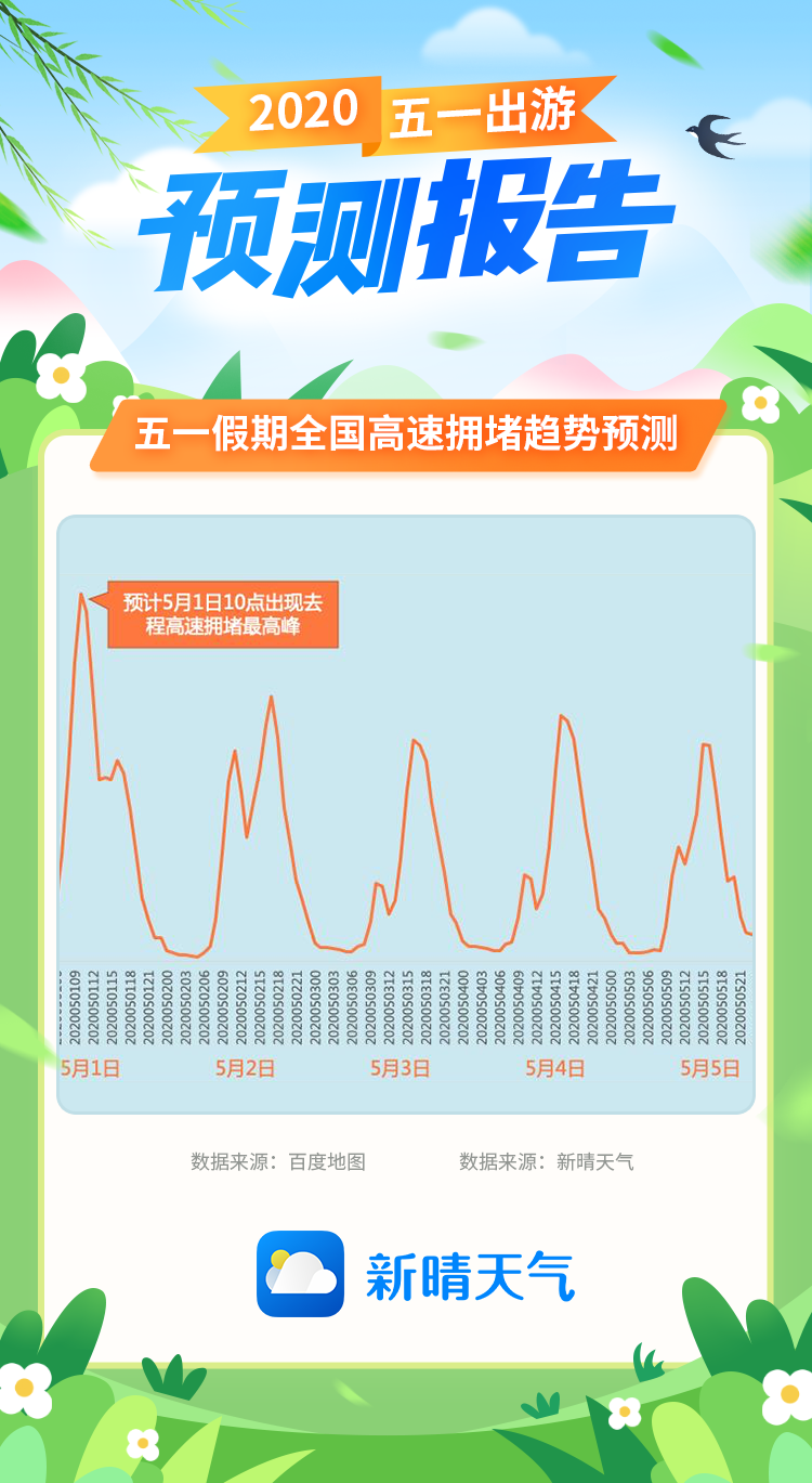 今年五一能出去玩嗎？新晴天氣釋出《2020年“五一”出遊預測報告》