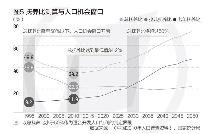 我国人口老龄化的原因_我国人口老龄化趋势图(2)