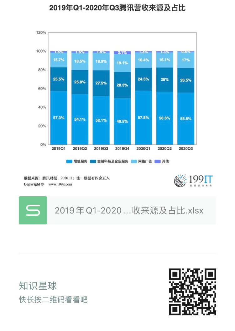 2019年q1-2020年q3腾讯营收来源及占比(附原数据表)