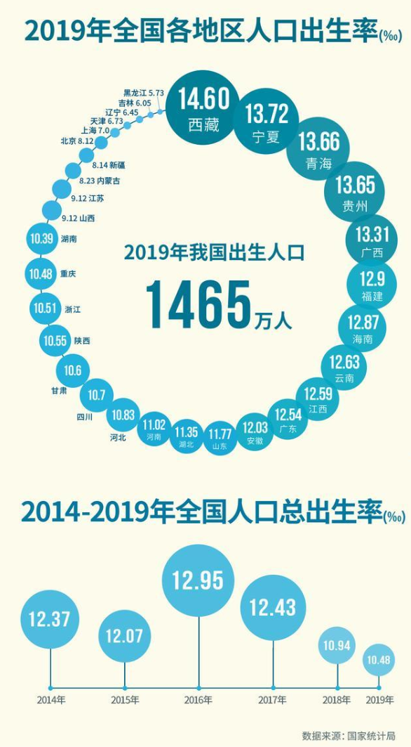 国家统计局：2019年中国出生人口1465万人 同比减少58万人