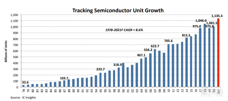 IC Insights：预计2021年半导体器件出货量突破1万亿件 创历史新高