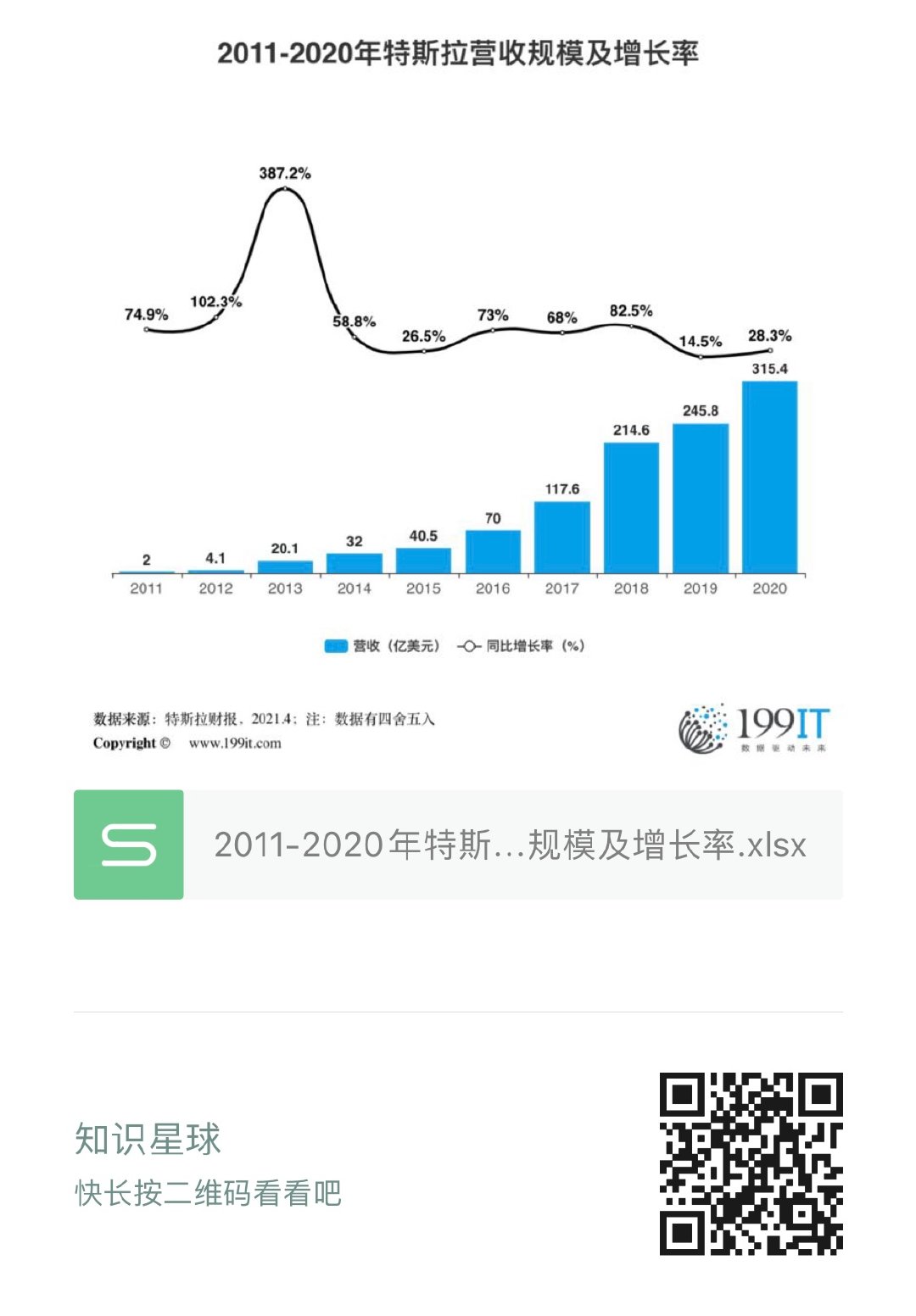 2011-2020年特斯拉营收规模及增长率(附原数据表)