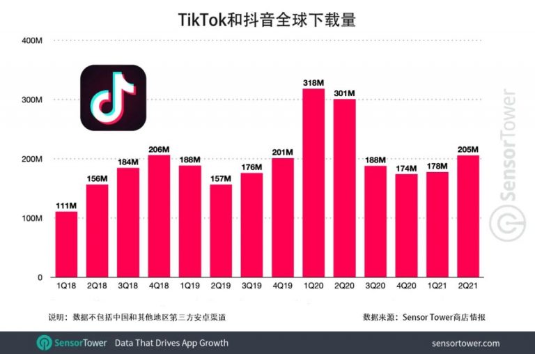 SensorTower：TikTok和抖音全球总下载量突破30亿次 互联网数据资讯网199IT 中文互联网数据研究资讯中心199IT