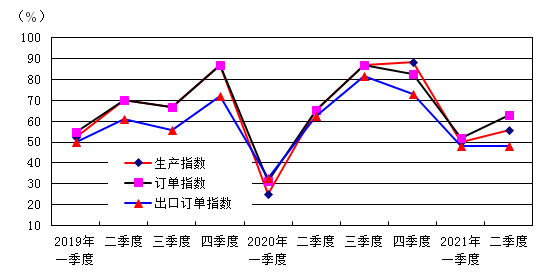 中国文体用品协会：2021年二季度中国体育健身器材市场景气指数（SEBOB全站I(图3)