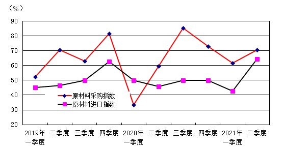 中国文体用品协会：2021年二季度中国体育健身器材市场景气指数（SEBOB全站I(图7)