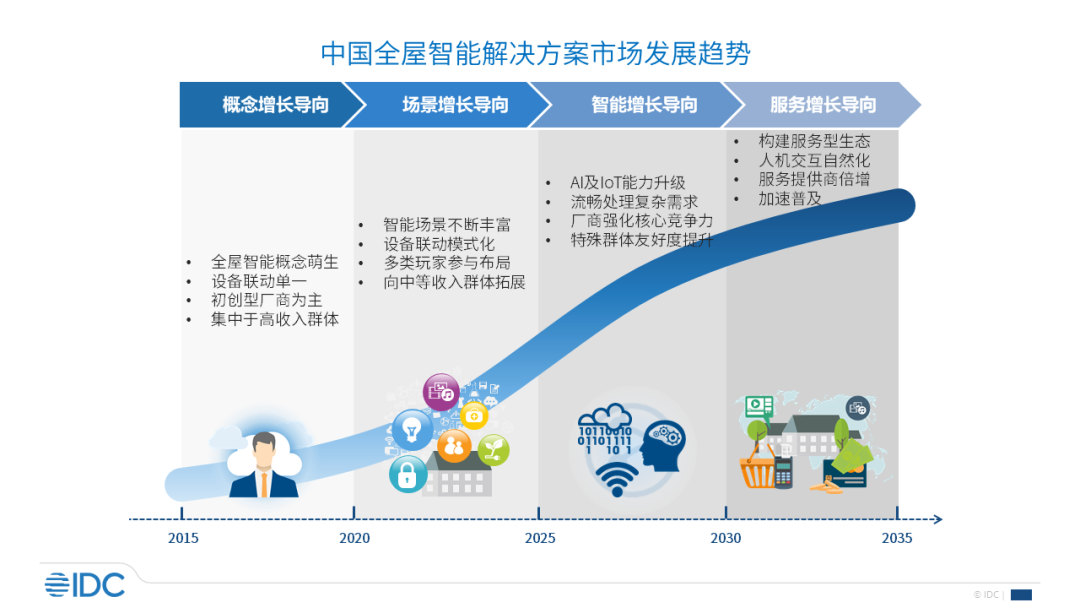 Idc：2021年上半年中国智能家居设备市场出货量约1亿台 同比增长137 互联网数据资讯网 199it 中文互联网数据研究资讯中心 199it 9644