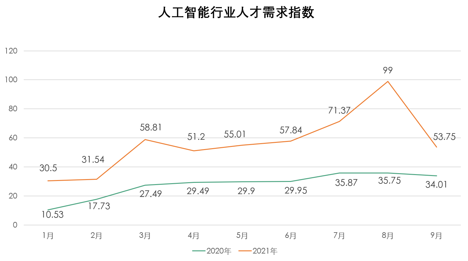 拉勾：2021人工智能人才报告