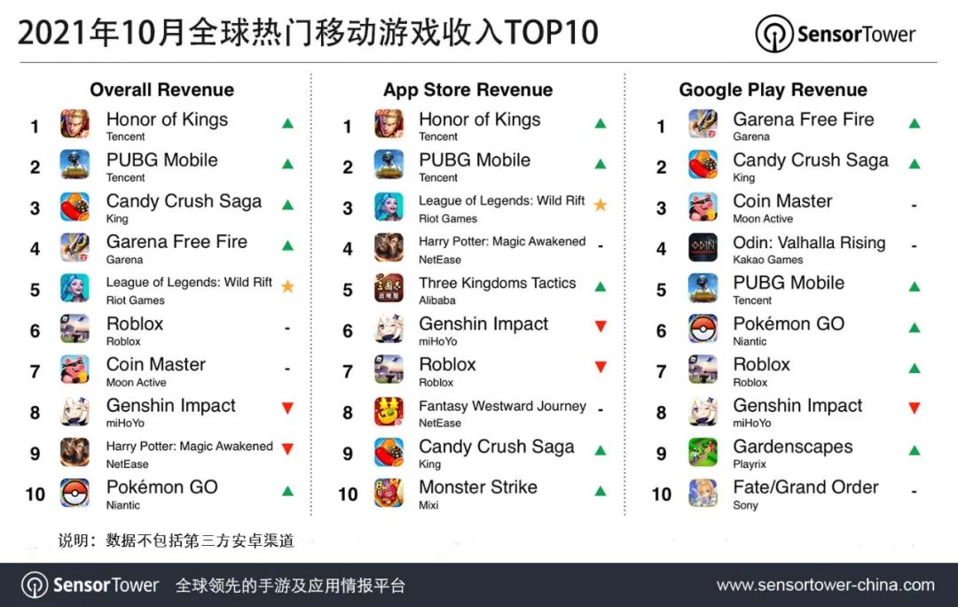 Sensor Tower：2021年10月全球热门移动游戏收入TOP10