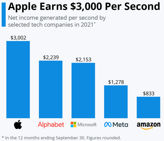 全球最赚钱公司排名 苹果每秒赚3000美元登顶