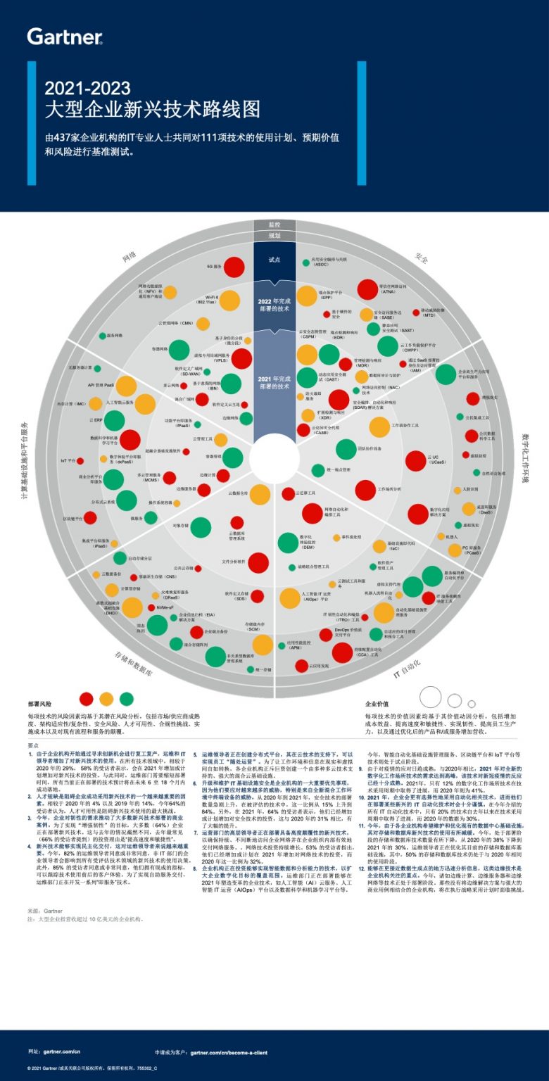 Gartner2021 2023大型企业新兴技术路线图 互联网数据资讯网 199IT 中文互联网数据研究资讯中心 199IT