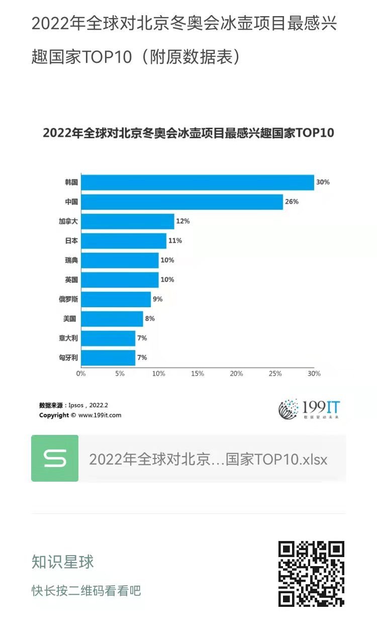 2022年全球对北京冬奥会冰壶项目最感兴趣国家top10附原数据表67