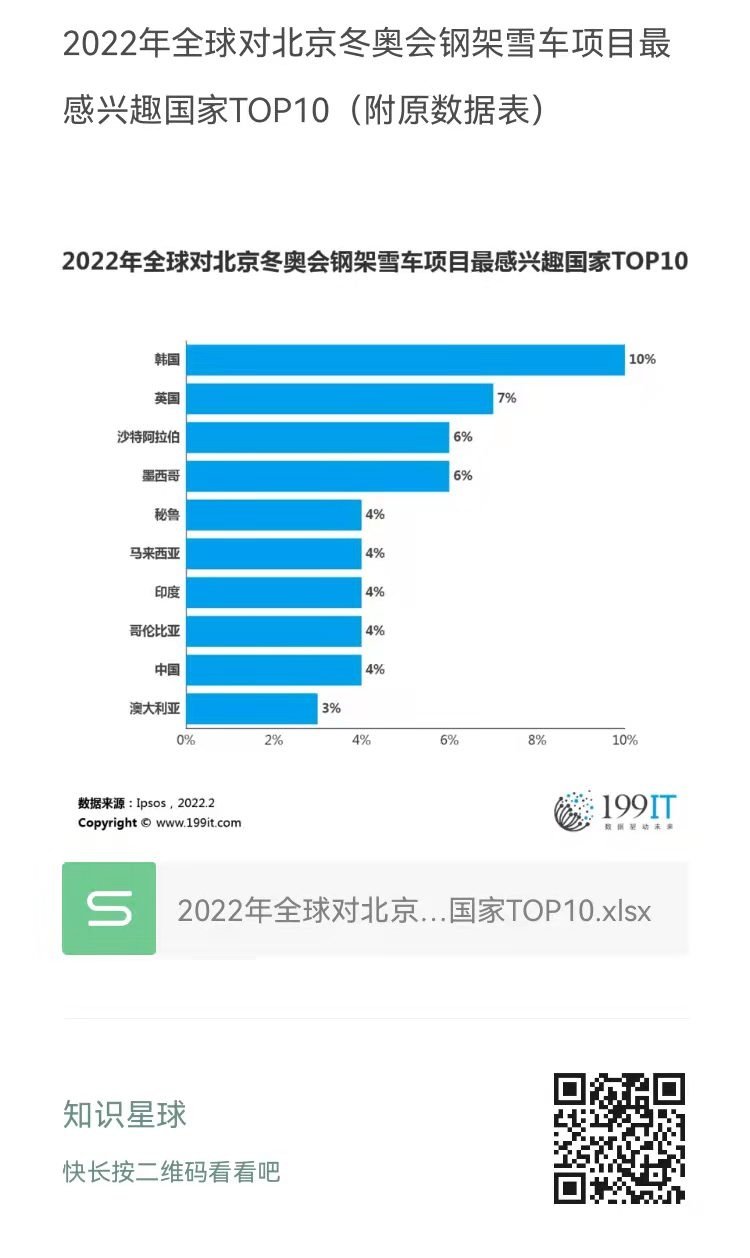 2022年全球对北京冬奥会钢架雪车项目最感兴趣国家top10附原数据表