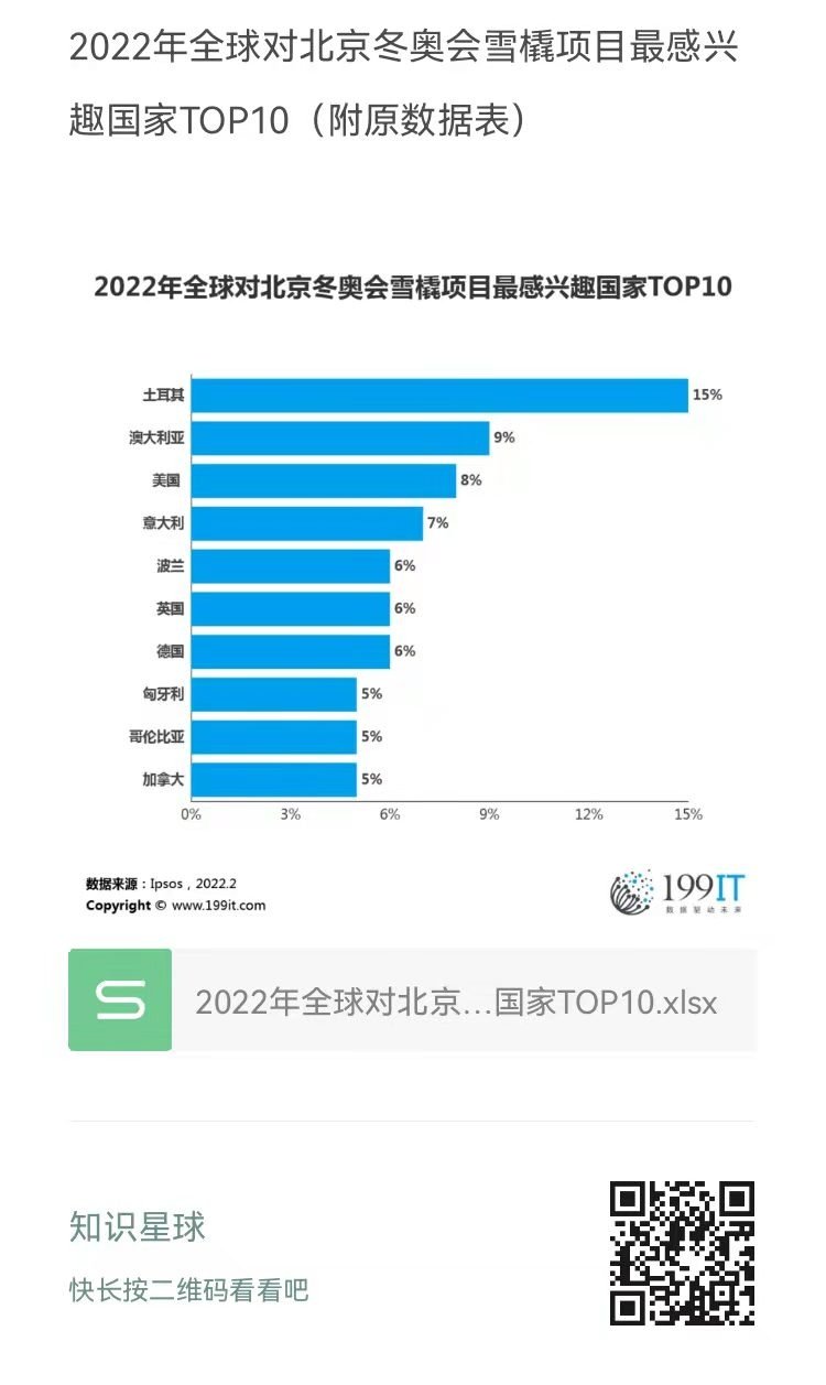 2022年全球对北京冬奥会雪橇项目最感兴趣国家top10附原数据表67