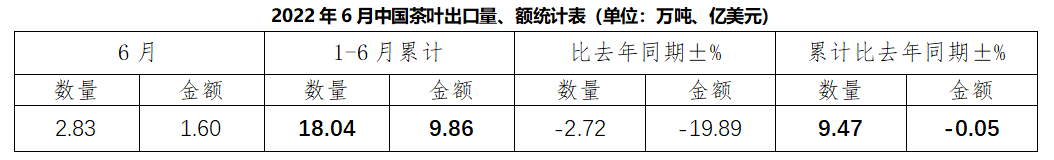 中国茶叶流通协会：2022年6月中国茶叶出口情况简报