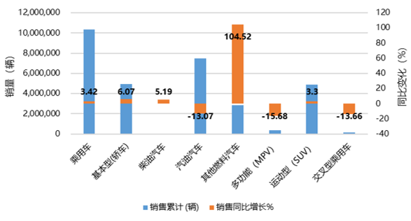 2022年1-6月中国乘用车销售量同比增长3.42%