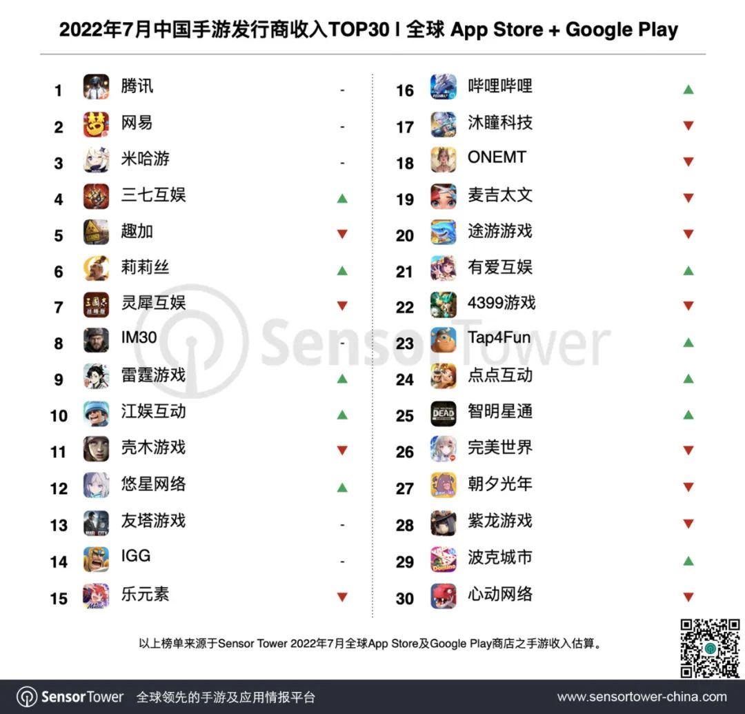 Sensor Tower：2022年7月中国手游发行商全球收入排行榜