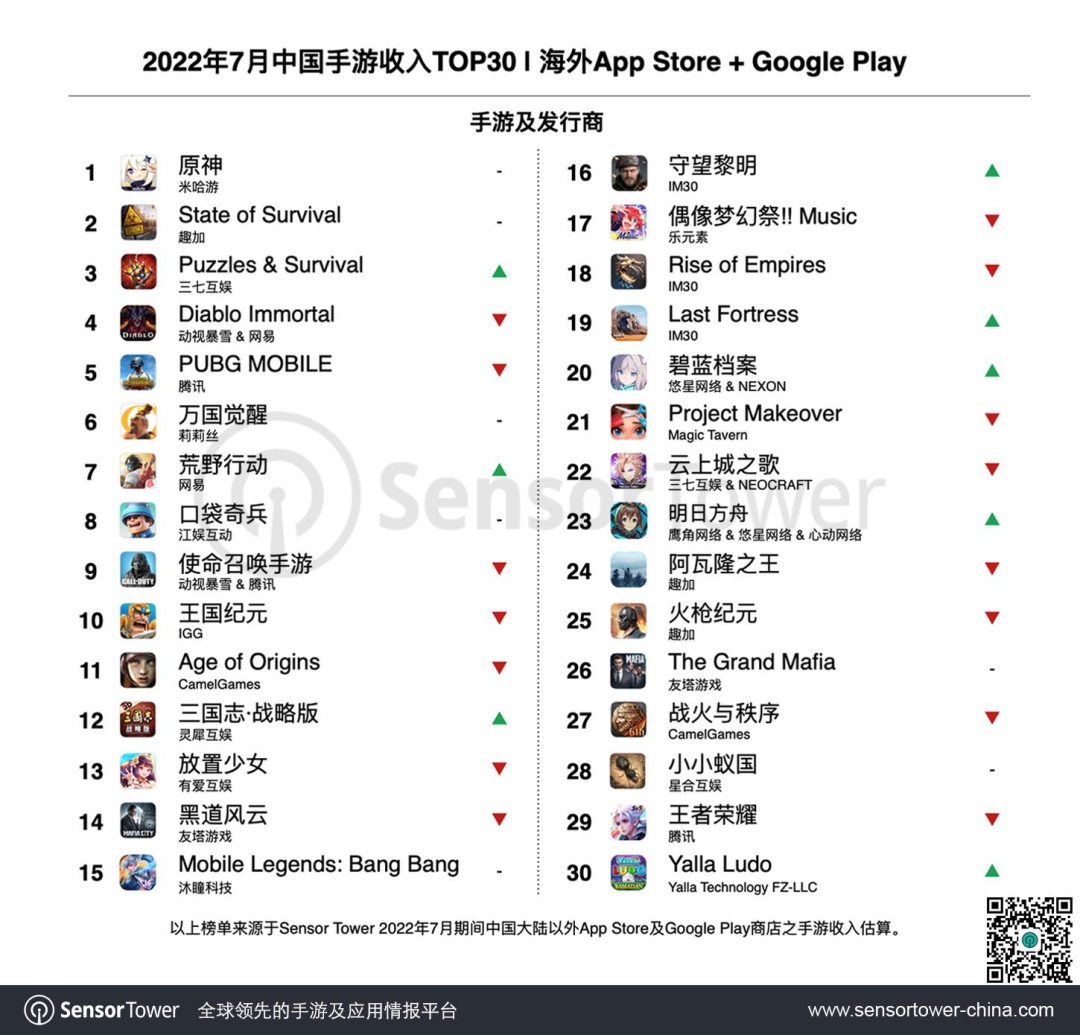 Sensor Tower：2022年7月成功出海的中国手游Top30