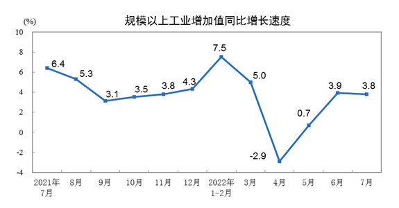 国家统计局：2022年7月份规模以上工业增加值增长3.8%