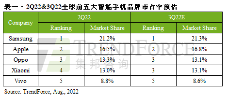 TrendForce：2022年第二季全球智能手机生产量仅2.92亿支 季减6%