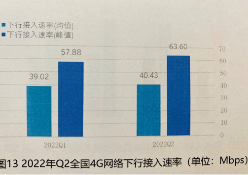 中国信通院：2022年Q2 4G网络下行均值接入速率为40.43Mbps