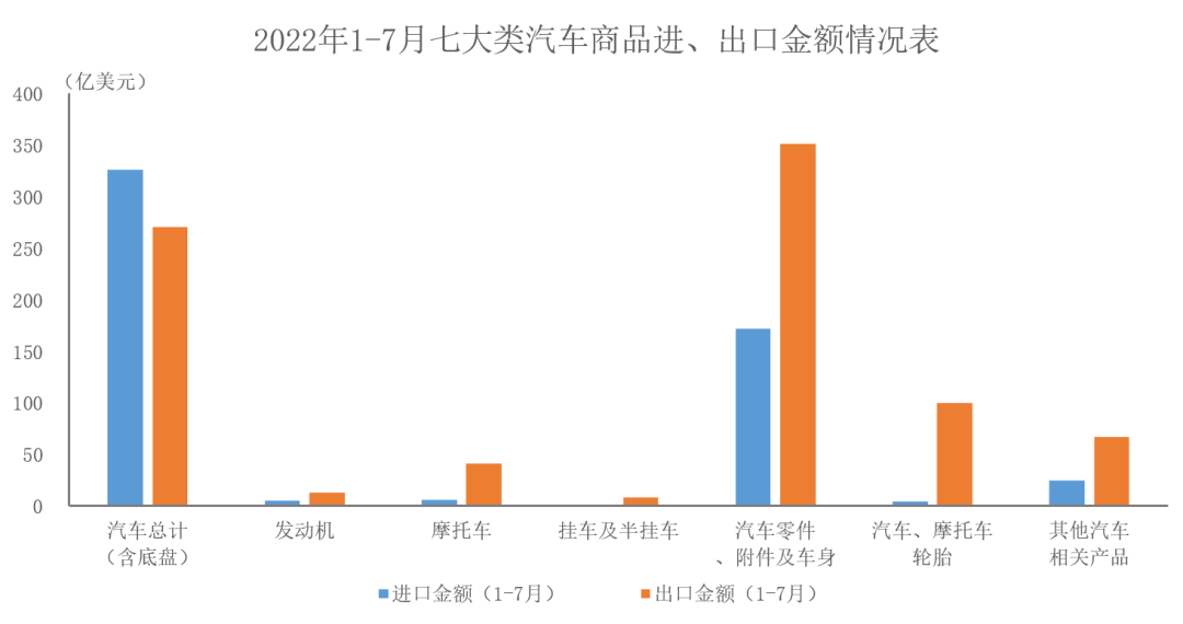 中国汽车工业协会：2022年7月我国汽车商品进出口情况简析