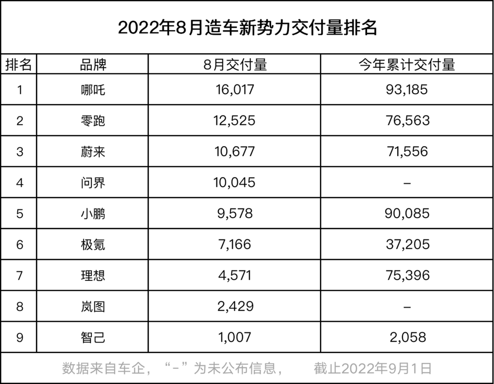 虎嗅网 ：2022年8月理想汽车交付4571台理想ONE 环比下滑56%