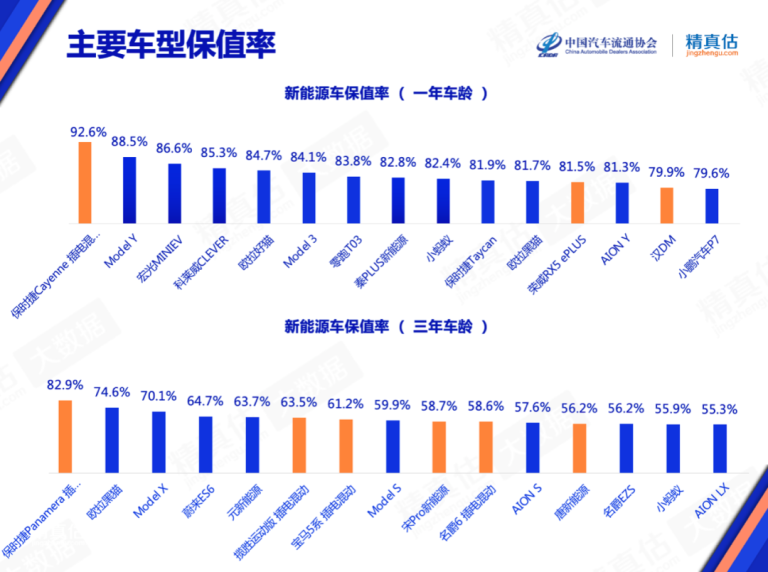 中国汽车流通协会and精真估：2022年8月中国汽车保值率报告 互联网数据资讯网 199it 中文互联网数据研究资讯中心 199it