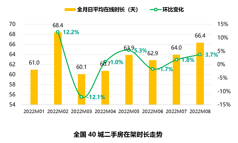 OB体育58安居客：2022年8月全国二手房市场月报(图2)