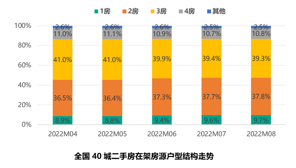 OB体育58安居客：2022年8月全国二手房市场月报(图1)