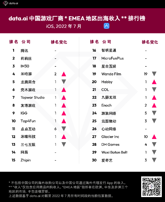 2022年7月中国游戏厂商及应用出海 EMEA 地区收入30强