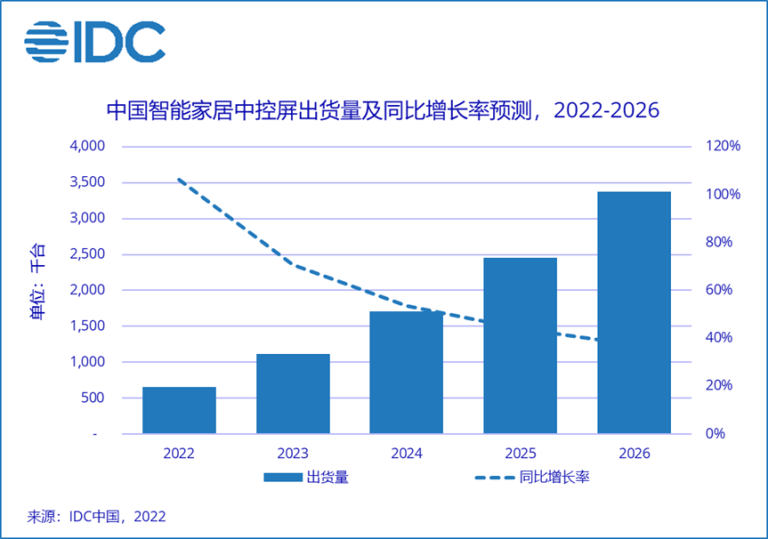 Idc：2022年上半年中国智能家居中控屏市场出货量为30万台 同比增长1607 互联网数据资讯网 199it 中文互联网数据研究资讯中心 199it 9370