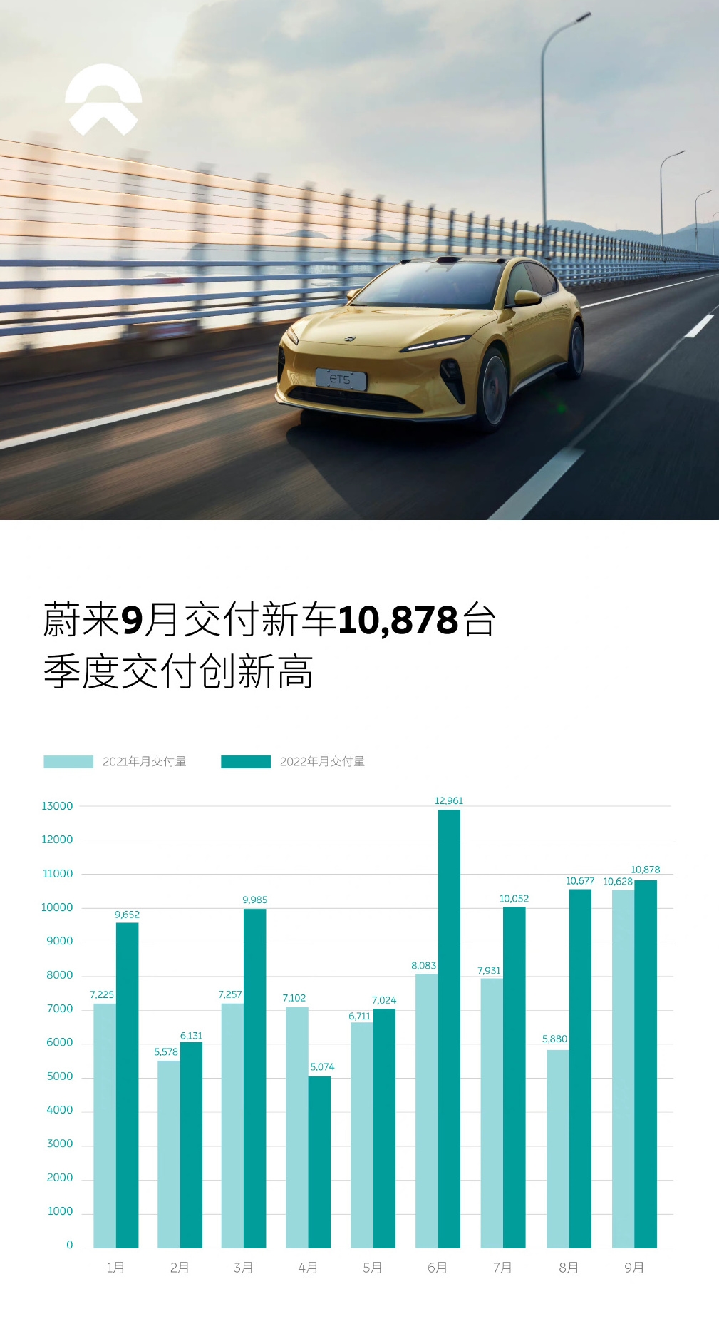 蔚来：2022年Q3蔚来交付新车31.6万台 同比增长29.3%