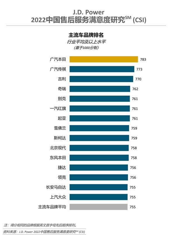 J.D. Power：2022中国汽车售后服务满意度研究