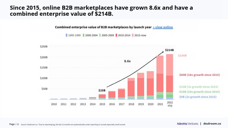 Dealroom：2022年B2B市场报告 | 互联网数据资讯网-199IT | 中文互联网数据研究资讯中心-199IT