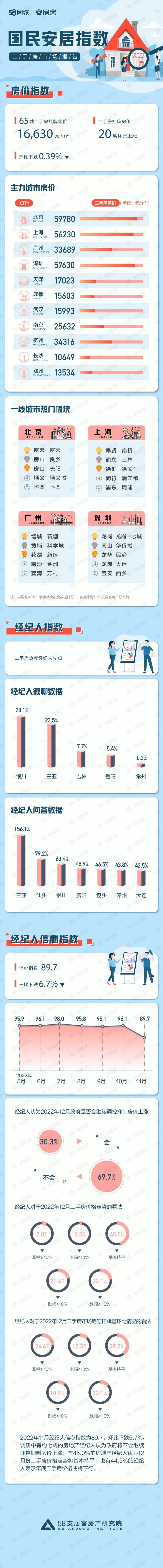 2022年11月國民安居指數報告