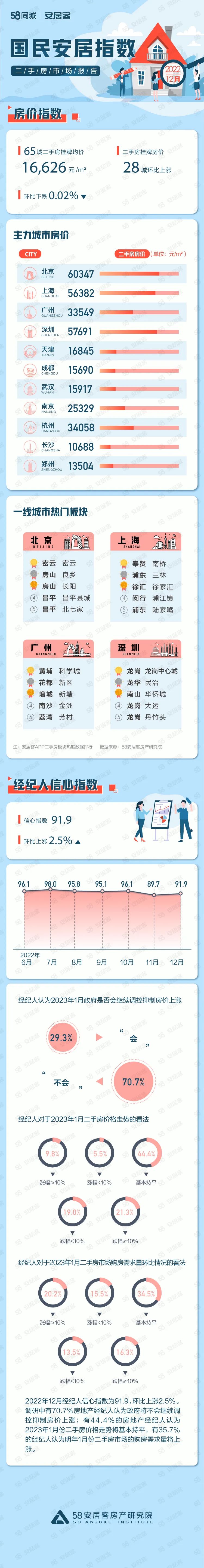 58安居客房產研究院：2022年12月國民安居指數報告