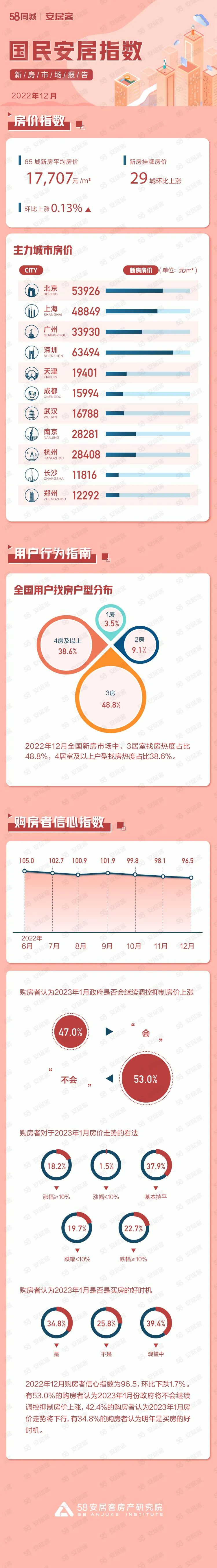 58安居客房產研究院：2022年12月國民安居指數報告