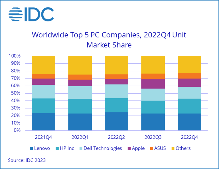 IDC：2022年全球PC出货量2.923 亿台 互联网数据资讯网199IT 中文互联网数据研究资讯中心199IT