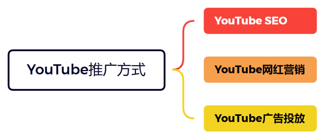 完美体育YouTube推广方法全方位解析：SEO、网红营销、广告投放YouTub(图2)