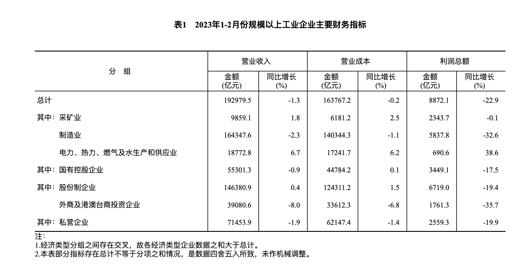 国家统计局：2023年1—2月份全国规模以上工业企业利润下降22 9 互联网数据资讯网 199it 中文互联网数据研究资讯中心 199it