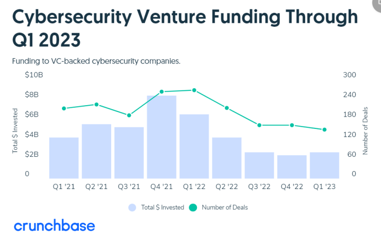 Crunchbase：2023年Q1网络安全初创公司获得27亿美元投资 | 互联网数据资讯网-199IT | 中文互联网数据研究资讯中心-199IT