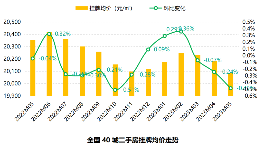 58安居客研究bsport体育院：2023年5月全国二手房市场月报(图7)