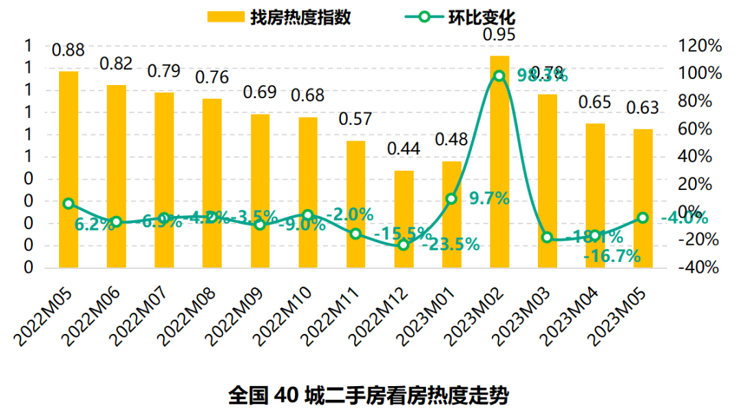 58安居客研究bsport体育院：2023年5月全国二手房市场月报(图6)