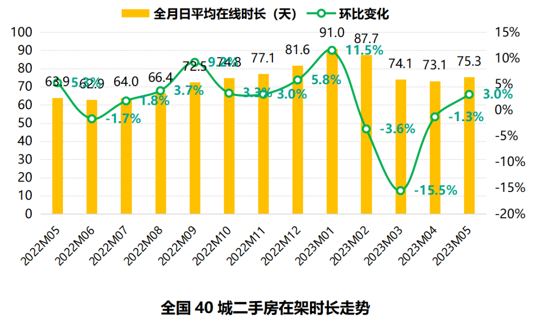 58安居客研究bsport体育院：2023年5月全国二手房市场月报(图4)