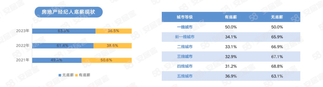 58同城安居客：2023年百万房地产经纪人生存报告OB体育(图17)