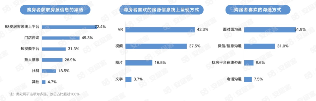 58同城安居客：2023年百万房地产经纪人生存报告OB体育(图23)