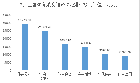 乐鱼体育平台2023年7月全国体育采购项目1221个 采购规模2214亿元(图1)