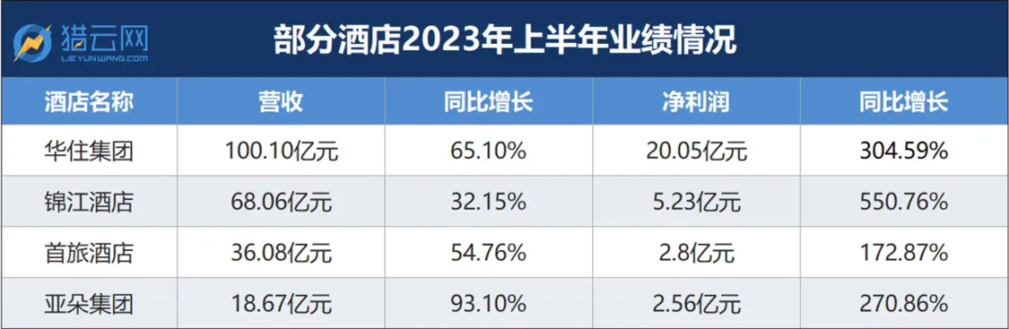 雷火竞技官网入口2023年十一酒店房价普涨 去哪儿平台上国内热门酒店预订量同比2019年增长514%(图4)