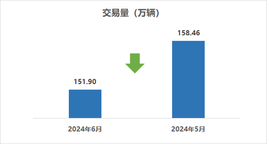 中国汽车流通协会： 2024年6月二手车市场简析